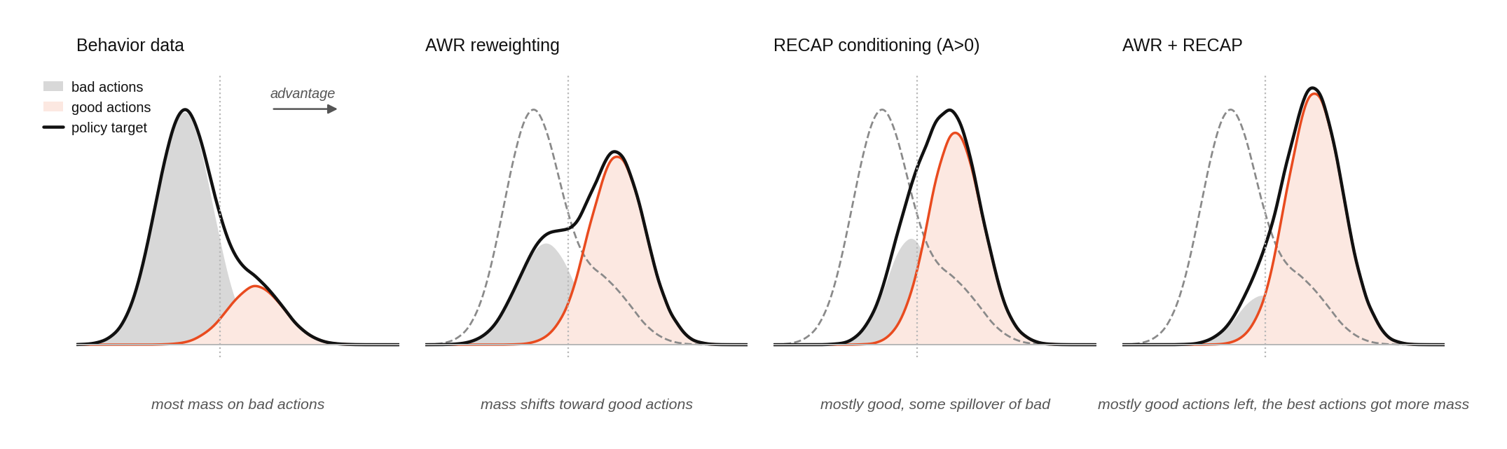 Toy illustration of AWR and RECAP shifting the action distribution