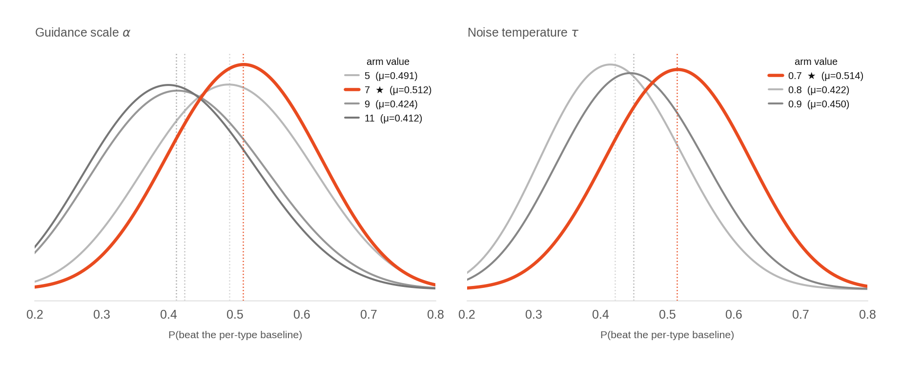 Thompson-sampling posteriors for two inference parameters